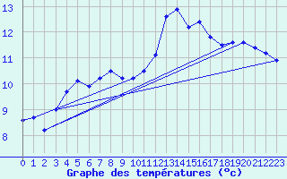 Courbe de tempratures pour Quintenic (22)