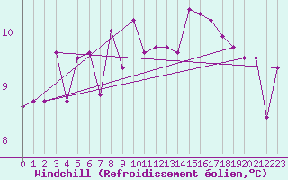 Courbe du refroidissement olien pour Retz