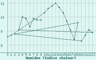 Courbe de l'humidex pour Aboyne