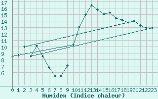 Courbe de l'humidex pour Bagnres-de-Luchon (31)