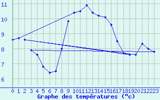 Courbe de tempratures pour Cap Sagro (2B)