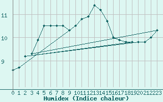 Courbe de l'humidex pour Valleroy (54)