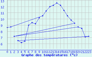 Courbe de tempratures pour Hilgenroth