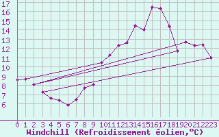 Courbe du refroidissement olien pour Elsenborn (Be)
