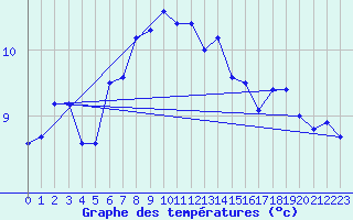 Courbe de tempratures pour Essey-et-Maizerais (54)