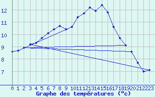 Courbe de tempratures pour Le Mesnil-Esnard (76)