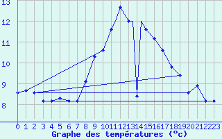 Courbe de tempratures pour Islay