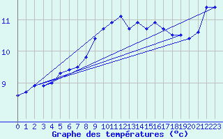 Courbe de tempratures pour Les Eplatures - La Chaux-de-Fonds (Sw)