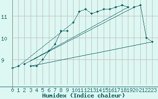 Courbe de l'humidex pour Munte (Be)