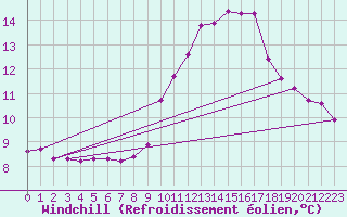 Courbe du refroidissement olien pour Saint-Andre-de-la-Roche (06)