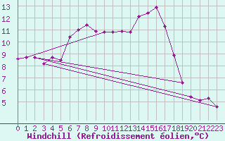 Courbe du refroidissement olien pour Connerr (72)