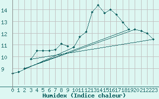 Courbe de l'humidex pour Lamballe (22)