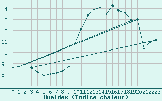 Courbe de l'humidex pour Bulson (08)