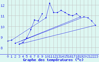 Courbe de tempratures pour Hekkingen Fyr