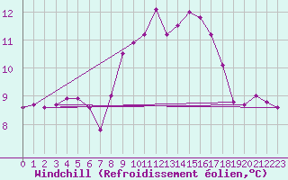 Courbe du refroidissement olien pour Sennybridge