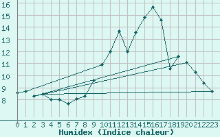 Courbe de l'humidex pour Grenoble/St-Etienne-St-Geoirs (38)