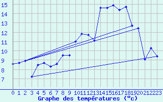 Courbe de tempratures pour Herrera del Duque