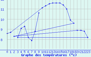 Courbe de tempratures pour Nostang (56)