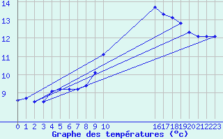 Courbe de tempratures pour Sandillon (45)