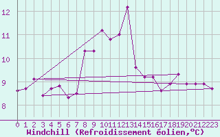 Courbe du refroidissement olien pour Llerena