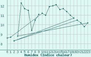 Courbe de l'humidex pour Cazaux (33)