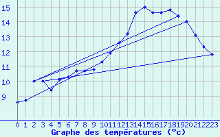 Courbe de tempratures pour Xonrupt-Longemer (88)