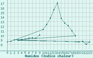 Courbe de l'humidex pour Bergerac (24)