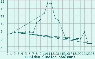 Courbe de l'humidex pour Ranshofen