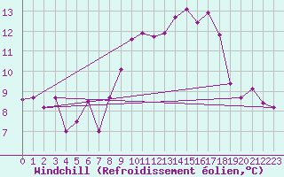 Courbe du refroidissement olien pour Fisterra