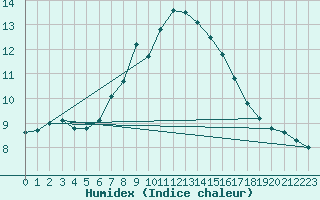 Courbe de l'humidex pour Rhyl