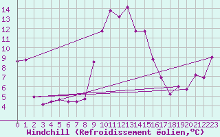 Courbe du refroidissement olien pour Cap Pertusato (2A)