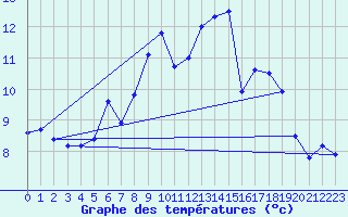 Courbe de tempratures pour Ebersberg-Halbing