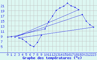 Courbe de tempratures pour Cruzy (89)