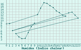 Courbe de l'humidex pour Leoben