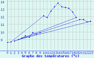 Courbe de tempratures pour Crest (26)