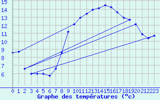 Courbe de tempratures pour Vias (34)