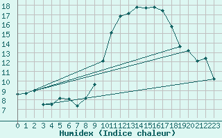 Courbe de l'humidex pour Avignon (84)