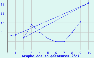 Courbe de tempratures pour Flaine (74)