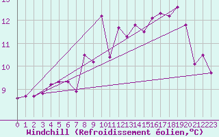 Courbe du refroidissement olien pour Finner