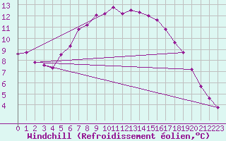 Courbe du refroidissement olien pour Krangede