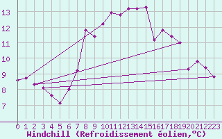 Courbe du refroidissement olien pour Plaffeien-Oberschrot