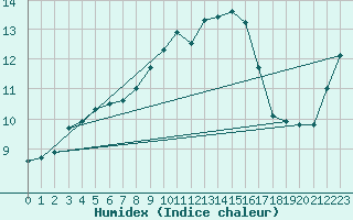 Courbe de l'humidex pour Fedje