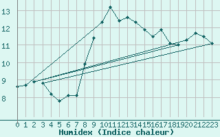 Courbe de l'humidex pour Deuselbach