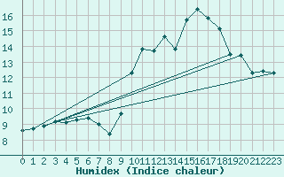 Courbe de l'humidex pour Cadaujac-Inra (33)