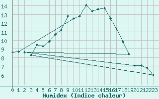 Courbe de l'humidex pour St.Poelten Landhaus