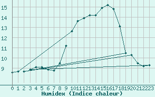 Courbe de l'humidex pour Calvi (2B)