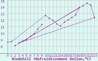 Courbe du refroidissement olien pour Thorney Island