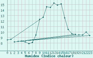 Courbe de l'humidex pour S. Giovanni Teatino