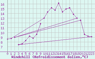 Courbe du refroidissement olien pour Rostherne No 2