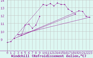 Courbe du refroidissement olien pour Plymouth (UK)